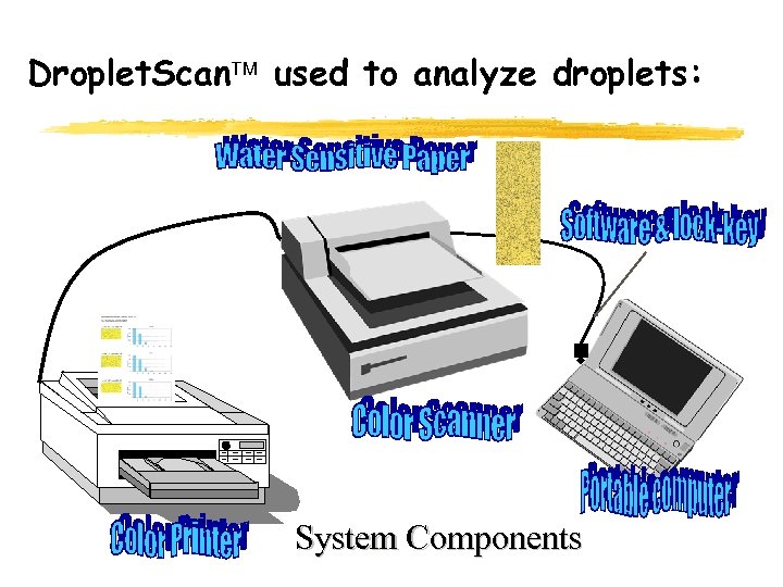 Droplet. Scan used to analyze droplets: System Components 