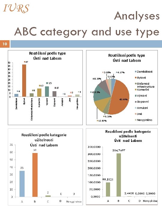 IURS Analyses ABC category and use type 10 47 Rozdělení podle typu Ústí nad