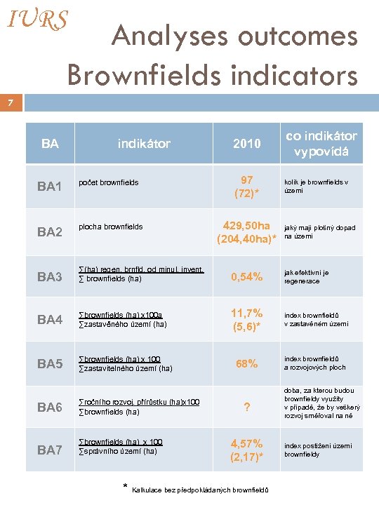 IURS Analyses outcomes Brownfields indicators 7 BA indikátor BA 1 počet brownfields BA 2