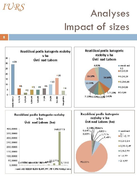 IURS Analyses Impact of sizes 8 Rozdělení podle kategorie rozlohy v ha Ústí nad