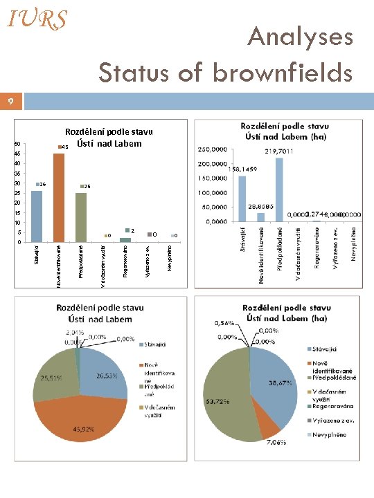 IURS Analyses Status of brownfields 9 Rozdělení podle stavu Ústí nad Labem 45 50