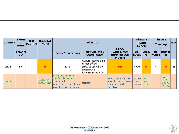 Country SWPH IHO Bilateral C Member (Y/N) Status FM/AM /O Tonga FM a N