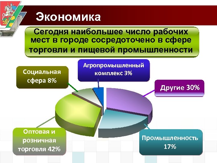 Экономика Сегодня наибольшее число рабочих мест в городе сосредоточено в сфере торговли и пищевой