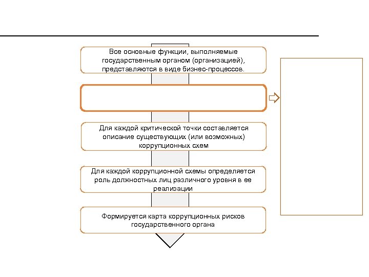 Все основные функции, выполняемые государственным органом (организацией), представляются в виде бизнес-процессов. Для каждой критической
