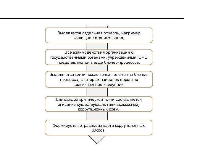 Выделяется отдельная отрасль, например жилищное строительство. Все взаимодействия организации с государственными органами, учреждениями, СРО