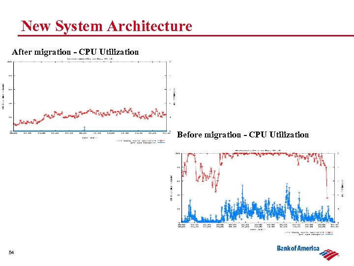 New System Architecture After migration - CPU Utilization Before migration - CPU Utilization 54