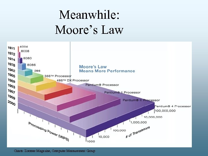 Meanwhile: Moore’s Law Charts: Zoomer Magazine, Computer Measurement Group 