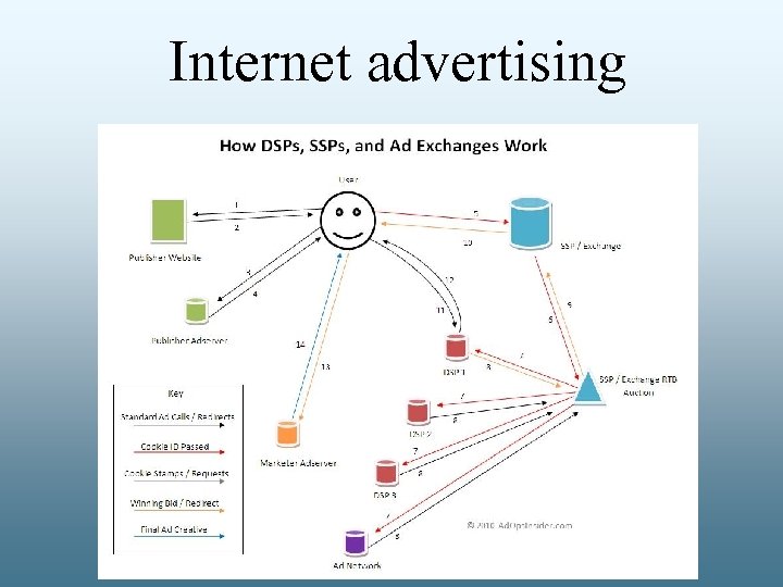 Internet advertising 