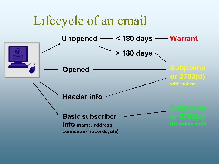 Lifecycle of an email Unopened < 180 days Warrant > 180 days Opened Subpoena