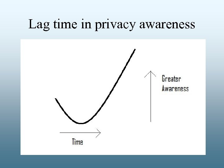 Lag time in privacy awareness 