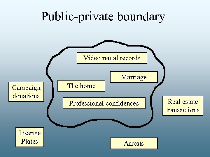 Public-private boundary Video rental records Marriage Campaign donations License Plates The home Professional confidences
