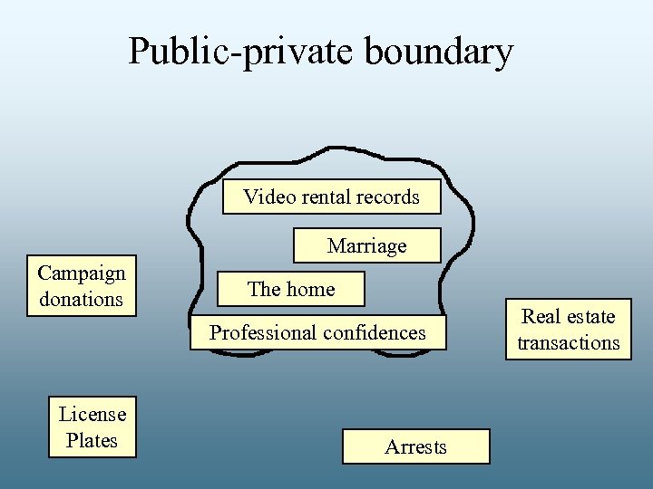 Public-private boundary Video rental records Marriage Campaign donations The home Professional confidences License Plates