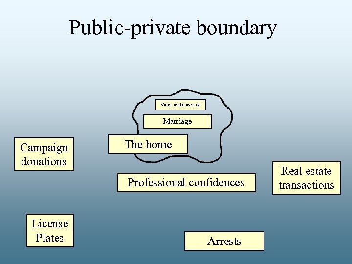 Public-private boundary Video rental records Marriage Campaign donations The home Professional confidences License Plates