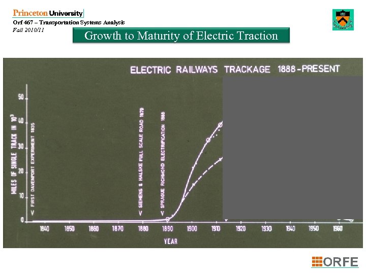 Orf 467 – Transportation Systems Analysis Fall 2010/11 Growth to Maturity of Electric Traction