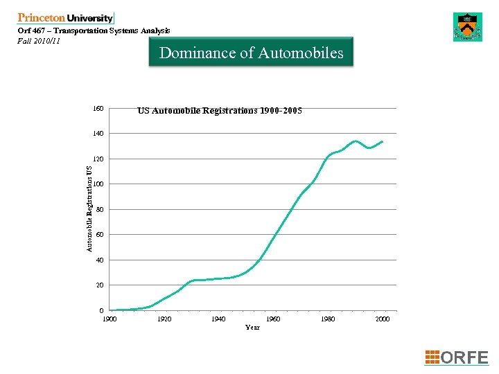Orf 467 – Transportation Systems Analysis Fall 2010/11 Dominance of Automobiles 160 US Automobile