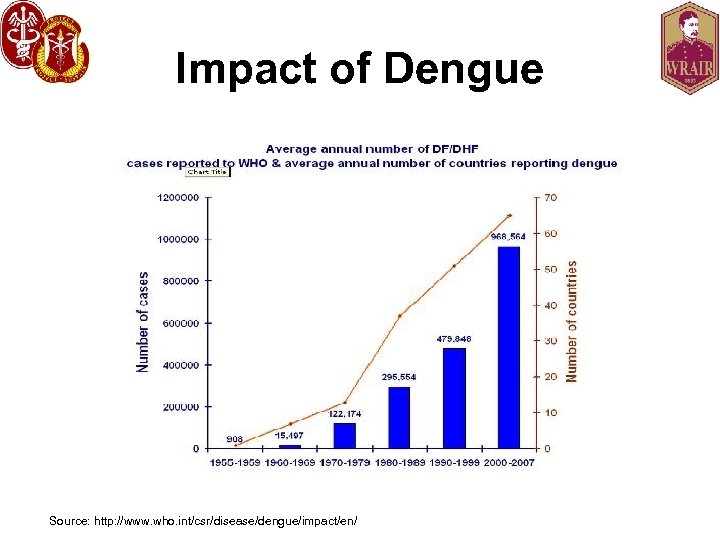 Impact of Dengue Source: http: //www. who. int/csr/disease/dengue/impact/en/ 