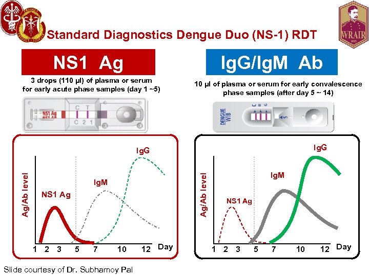 Standard Diagnostics Dengue Duo (NS-1) RDT NS 1 Ag Ig. G/Ig. M Ab 3