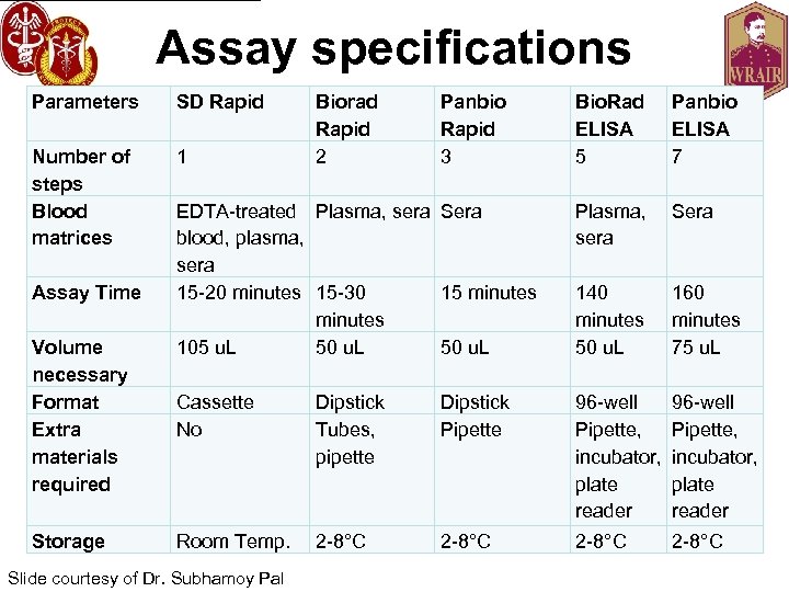 Assay specifications Parameters SD Rapid Number of steps Blood matrices 1 Assay Time Volume