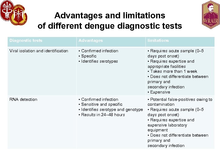 Advantages and limitations of different dengue diagnostic tests Diagnostic tests Advantages limitations Viral isolation