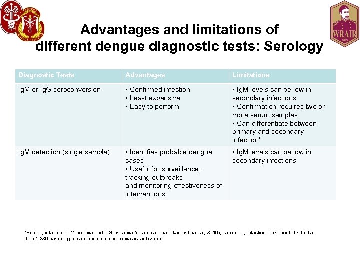 Advantages and limitations of different dengue diagnostic tests: Serology Diagnostic Tests Advantages Limitations Ig.