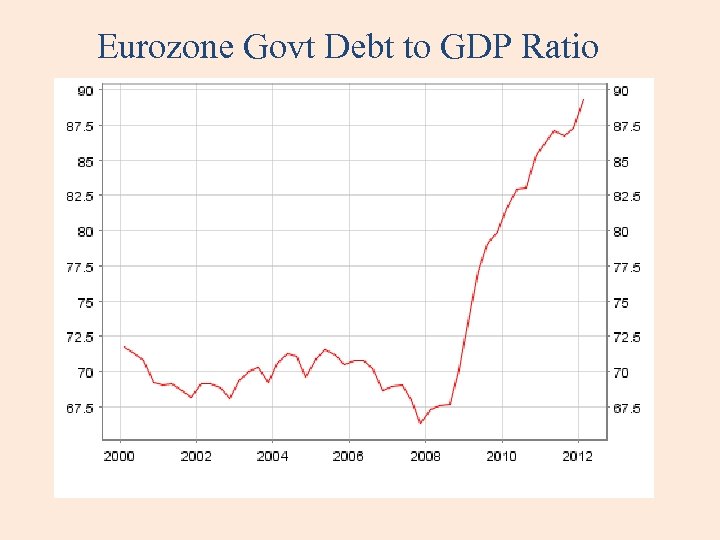 Eurozone Govt Debt to GDP Ratio 