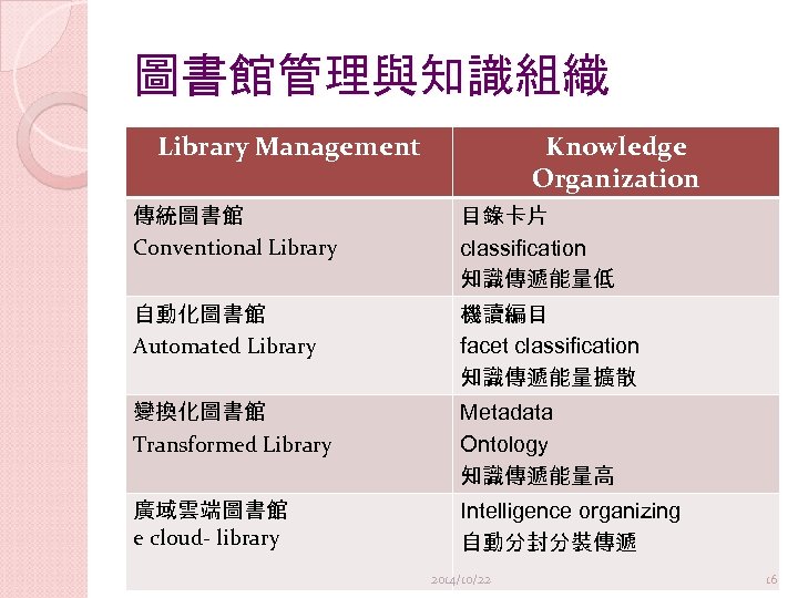 圖書館管理與知識組織 Library Management Knowledge Organization 傳統圖書館 Conventional Library 目錄卡片 classification 知識傳遞能量低 自動化圖書館 Automated Library