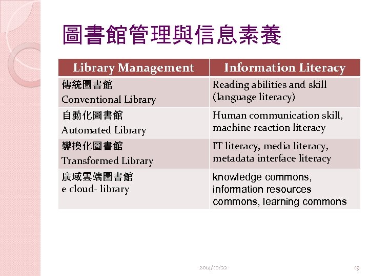 圖書館管理與信息素養 Library Management Information Literacy 傳統圖書館 Conventional Library Reading abilities and skill (language literacy)
