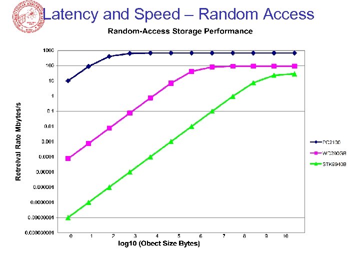 Latency and Speed – Random Access 