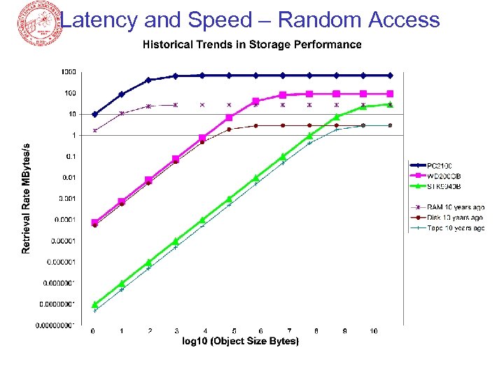 Latency and Speed – Random Access 