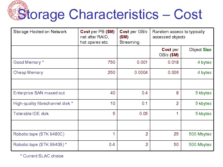 Storage Characteristics – Cost Storage Hosted on Network Cost per PB ($M) net after