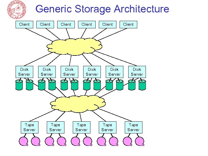 Generic Storage Architecture Client Disk Server Tape Server Client Tape Server Disk Server Client