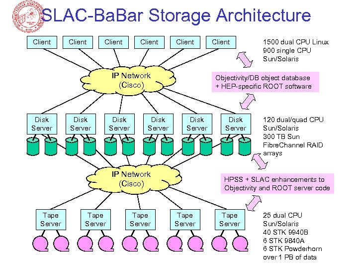 SLAC-Ba. Bar Storage Architecture Client Client IP Network (Cisco) Disk Server Tape Server 1500