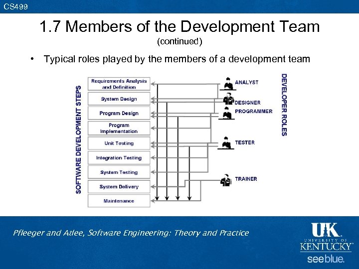 CS 499 1. 7 Members of the Development Team (continued) • Typical roles played