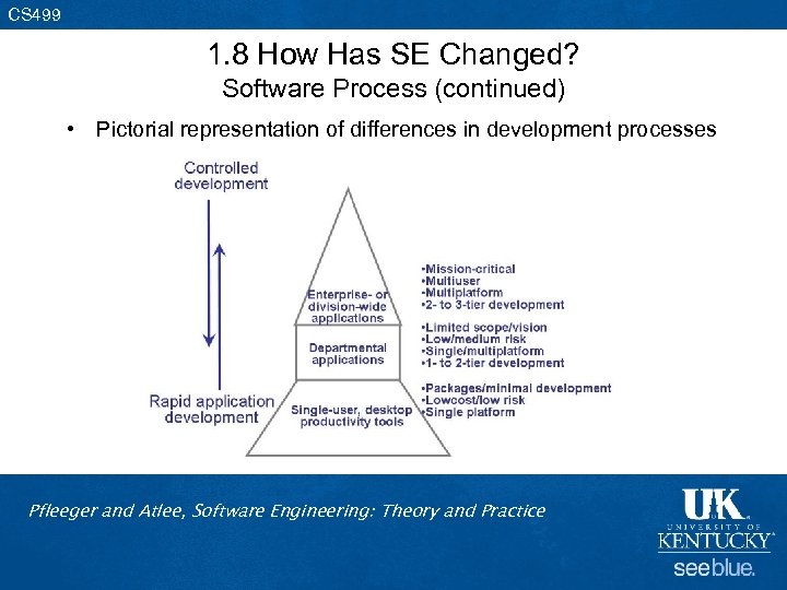 CS 499 1. 8 How Has SE Changed? Software Process (continued) • Pictorial representation