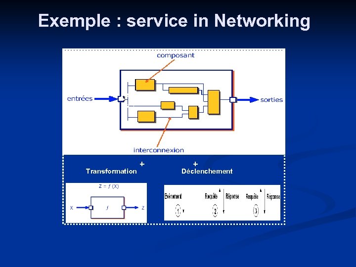 Exemple : service in Networking assembleur Suite des composants Transformation + + Déclenchement 