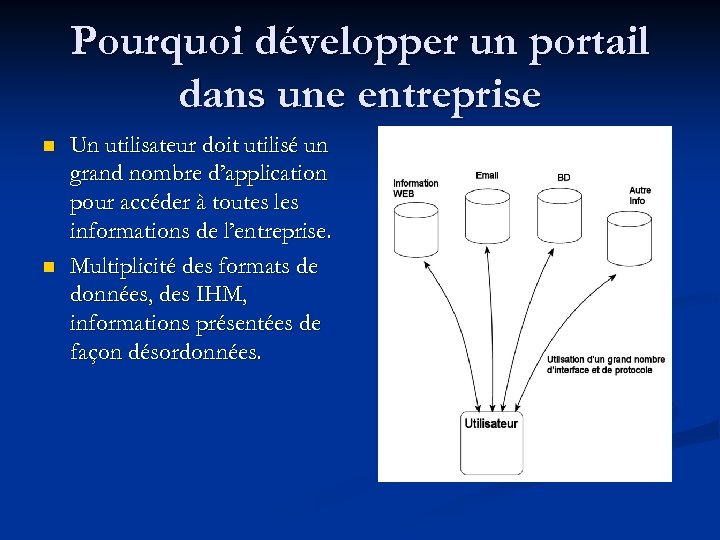Pourquoi développer un portail dans une entreprise n n Un utilisateur doit utilisé un