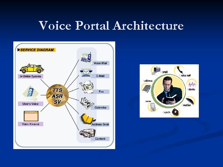 Voice Portal Architecture 