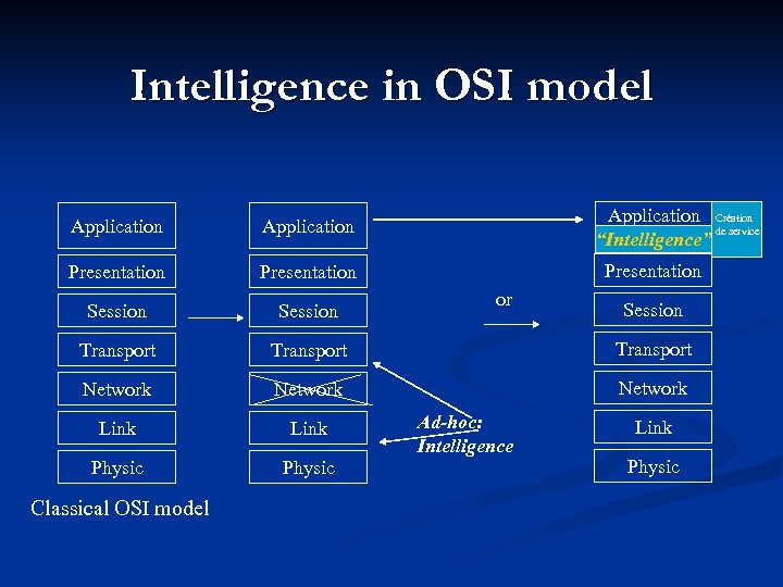 Intelligence in OSI model Application Création de service “Intelligence” Application Presentation Session Transport Network