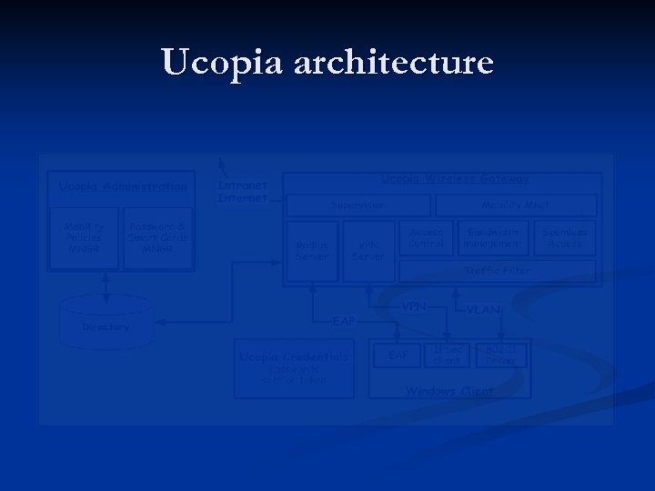 Ucopia architecture 