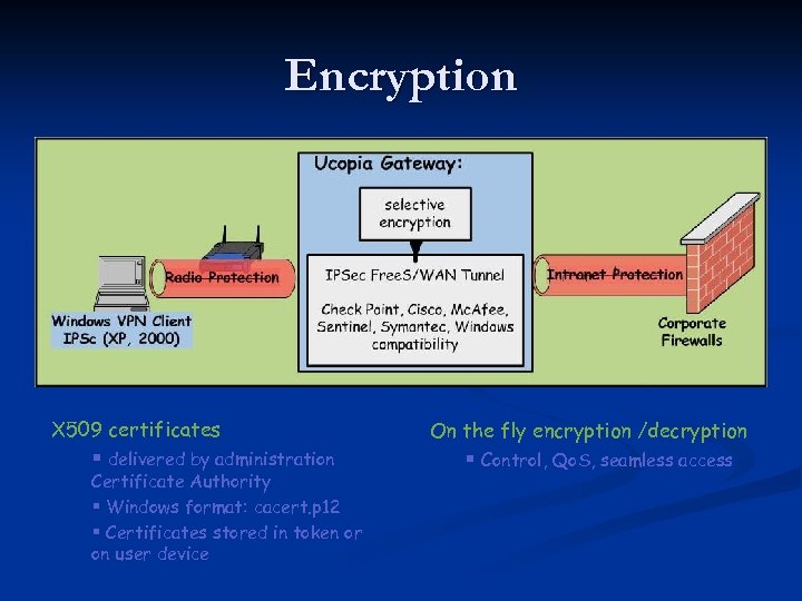 Encryption X 509 certificates § delivered by administration Certificate Authority § Windows format: cacert.