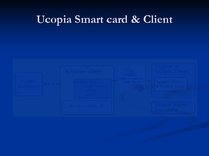 Ucopia Smart card & Client 