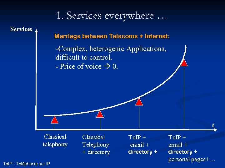 1. Services everywhere … Services Marriage between Telecoms + Internet: -Complex, heterogenic Applications, difficult