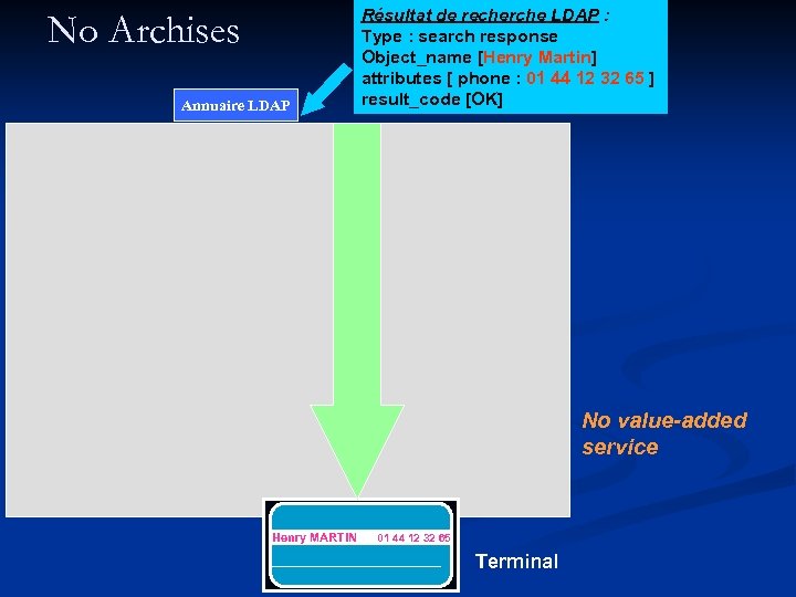 No Archises Annuaire LDAP Résultat de recherche LDAP : Type : search response Object_name