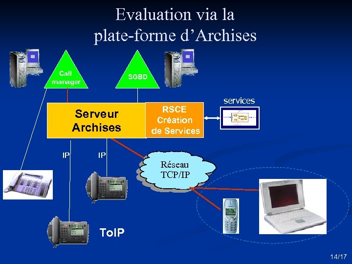 Evaluation via la plate-forme d’Archises Call manager SGBD Serveur Archises IP IP RSCE Création