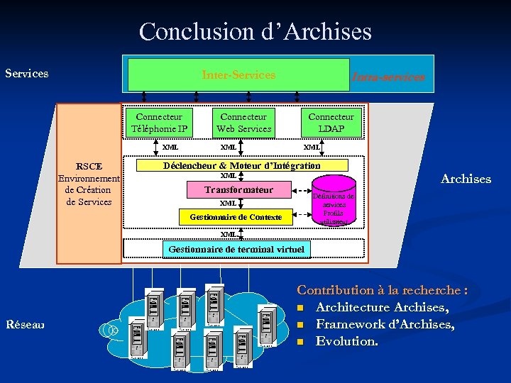 Conclusion d’Archises Services Inter-Services Connecteur Téléphonie IP XML RSCE Environnement de Création de Services