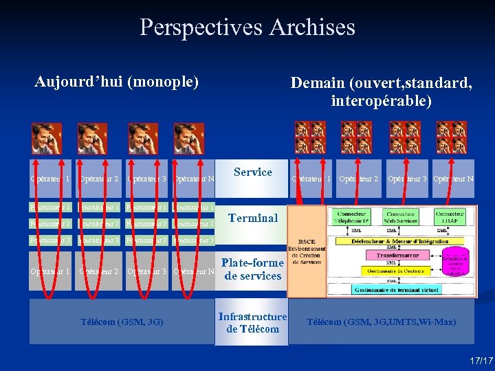 Perspectives Archises Aujourd’hui (monople) Opérateur 1 Opérateur 2 Opérateur 3 Opérateur N Fournirsseur 1