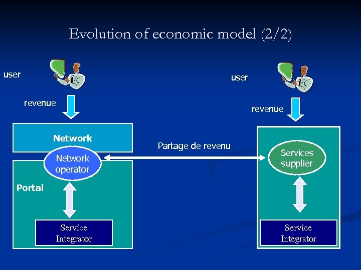 Evolution of economic model (2/2) user revenue Network operator revenue Partage de revenu Services