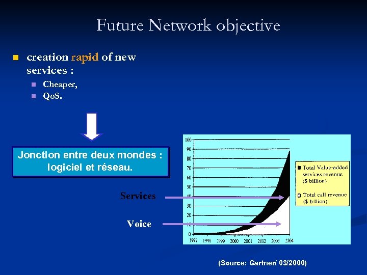 Future Network objective n creation rapid of new services : n n Cheaper, Qo.