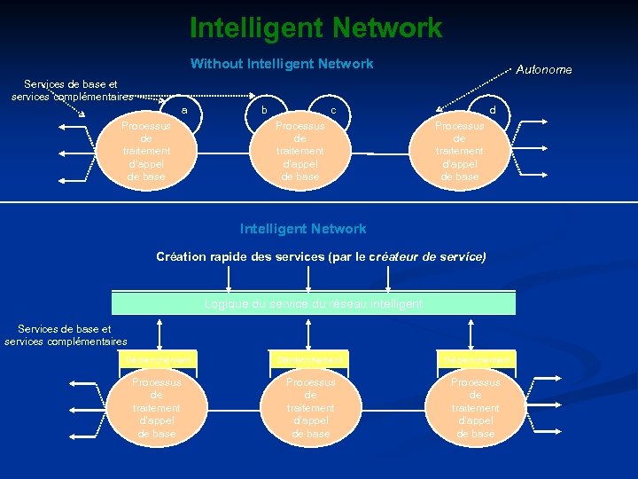 Intelligent Network Without Intelligent Network Autonome Services de base et services complémentaires a Processus