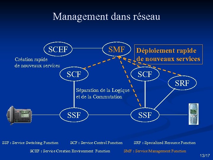 Management dans réseau SCEF SMF Création rapide de nouveaux services SCF Déploiement rapide de